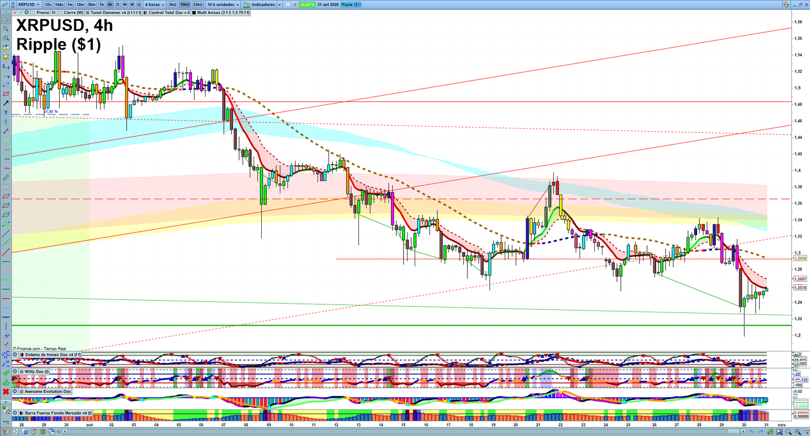 XRP H4 technical analysis chart showing short-term crypto market structure and intraday price action